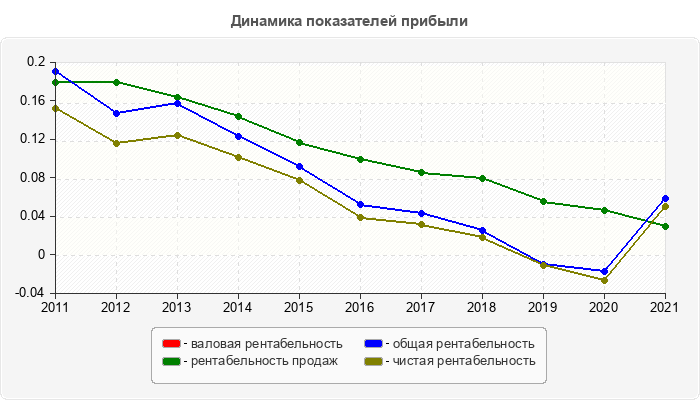 Динамика показателей прибыли