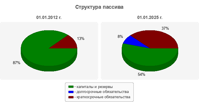 Структура пассива