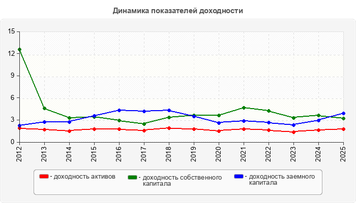 Динамика показателей доходности