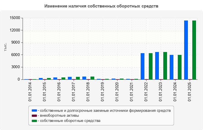 Изменение наличия собственных оборотных средств