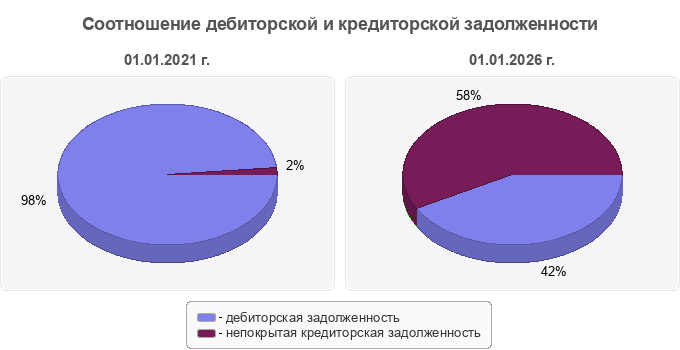 Соотношение дебиторской и кредиторской задолженности