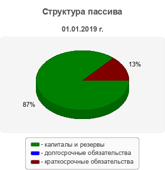 Структура пассива