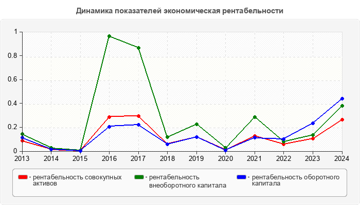Динамика показателей экономическая рентабельности