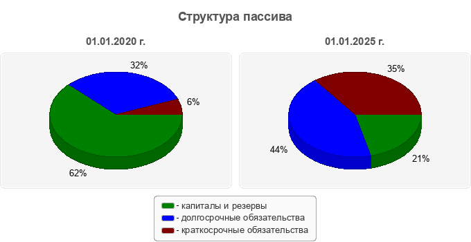 Структура пассива