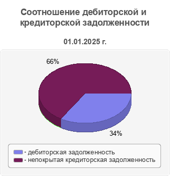 Соотношение дебиторской и кредиторской задолженности