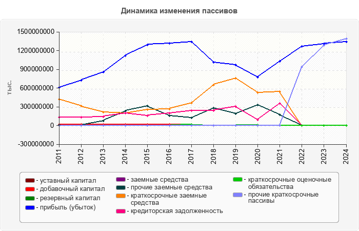 Динамика изменения пассивов