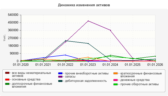 Динамика изменения активов