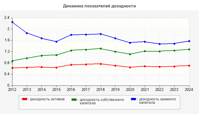 Динамика показателей доходности