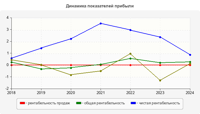 Динамика показателей прибыли