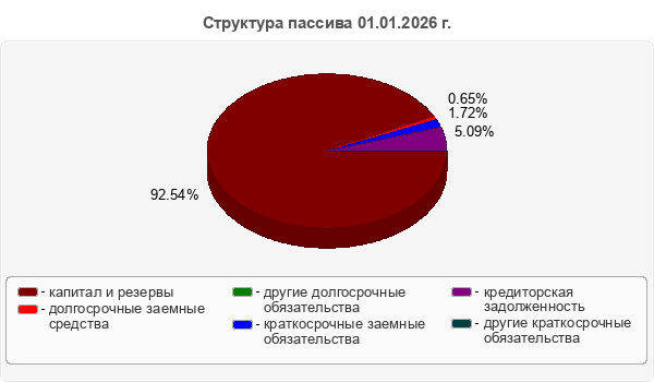 Структура пассива 01.01.2026 г.