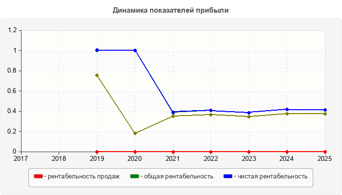 Динамика показателей прибыли