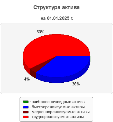 Структура актива