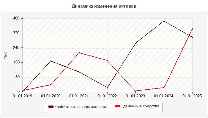Динамика изменения активов