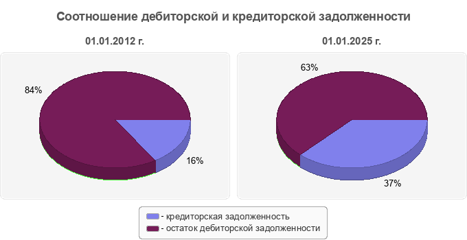 Соотношение дебиторской и кредиторской задолженности