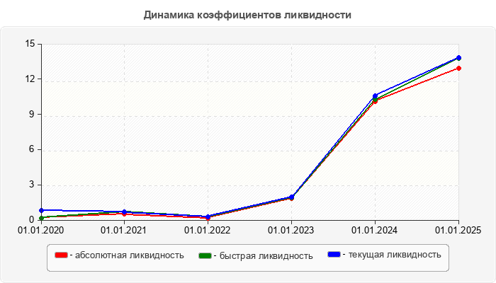 Динамика коэффициентов ликвидности