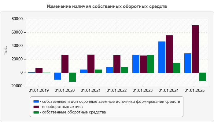 Изменение наличия собственных оборотных средств