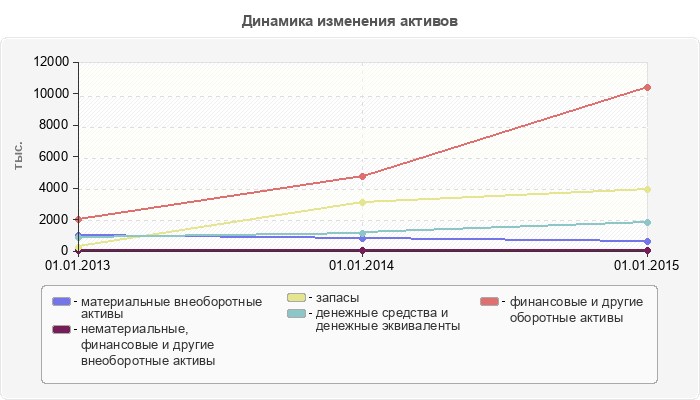 Динамика изменения активов