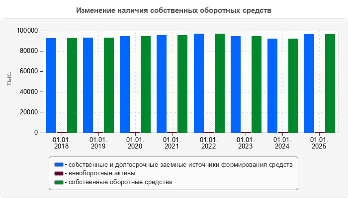 Изменение наличия собственных оборотных средств