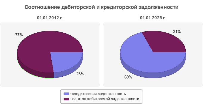 Соотношение дебиторской и кредиторской задолженности
