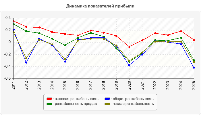 Динамика показателей прибыли
