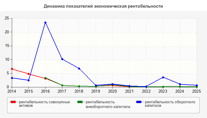 Динамика показателей экономическая рентабельности