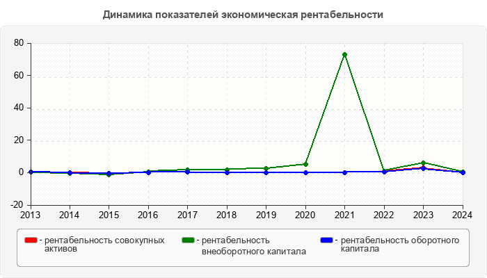 Динамика показателей экономическая рентабельности