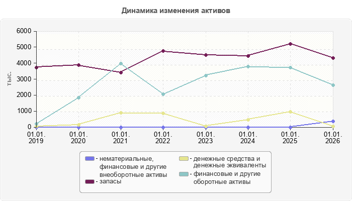 Динамика изменения активов