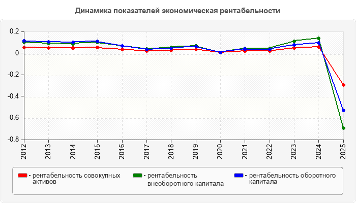 Динамика показателей экономическая рентабельности
