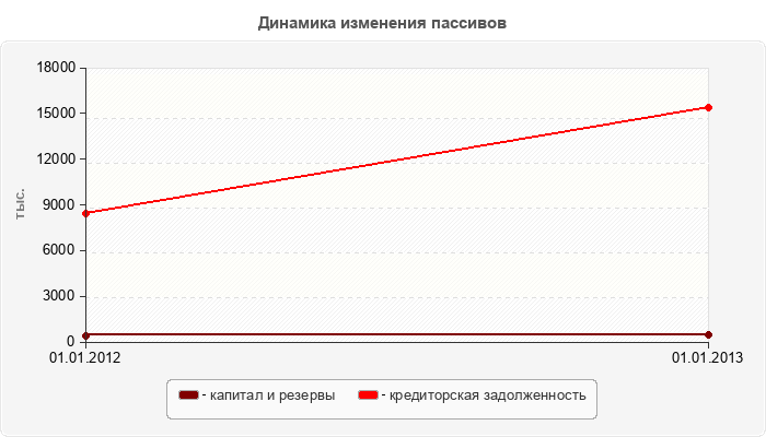 Динамика изменения пассивов
