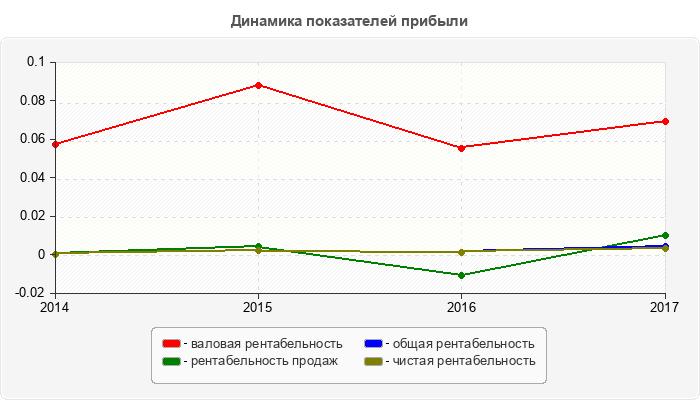 Динамика показателей прибыли