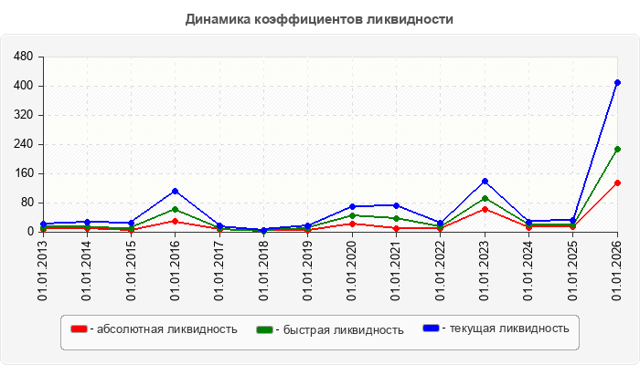 Динамика коэффициентов ликвидности