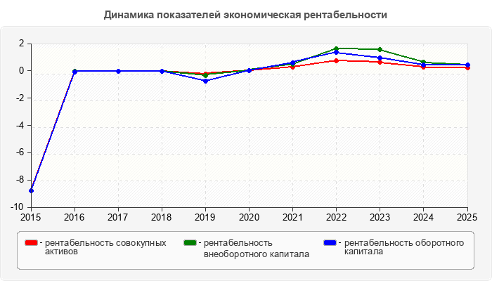 Динамика показателей экономическая рентабельности