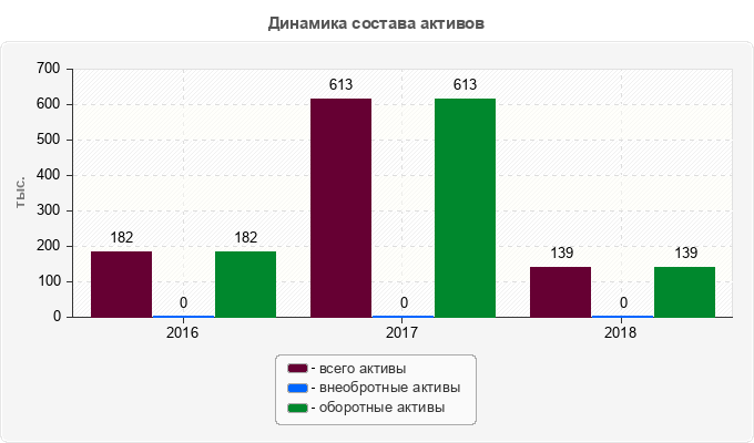 Динамика состава активов
