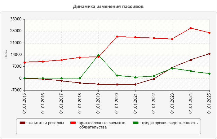 Динамика изменения пассивов