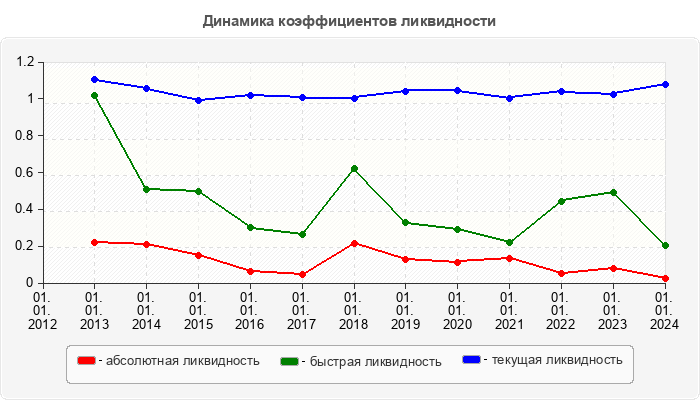 Динамика коэффициентов ликвидности