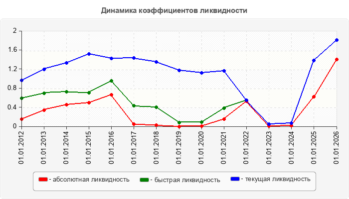 Динамика коэффициентов ликвидности