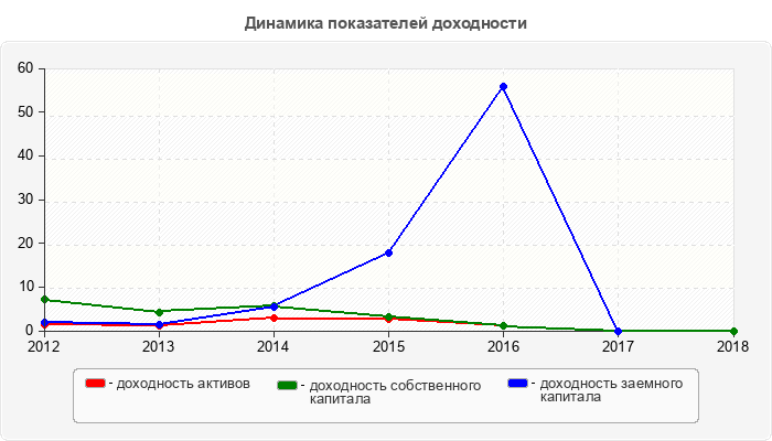Динамика показателей доходности