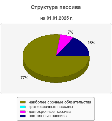 Структура пассива