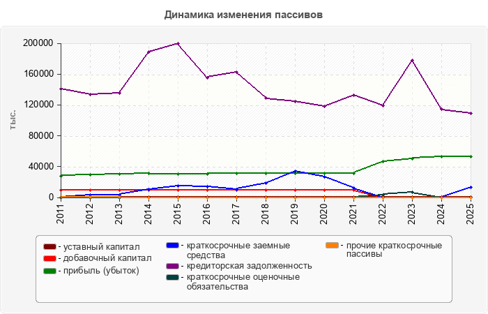 Динамика изменения пассивов