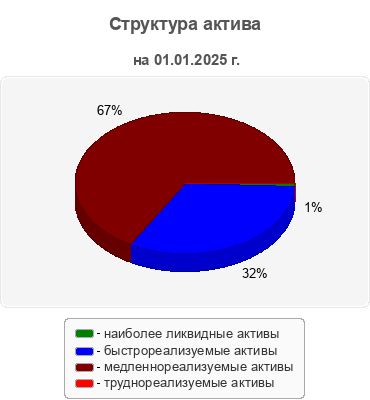 Структура актива