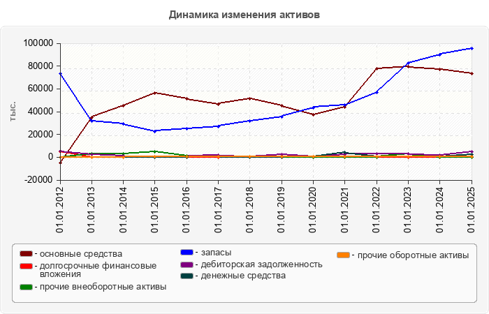 Динамика изменения активов