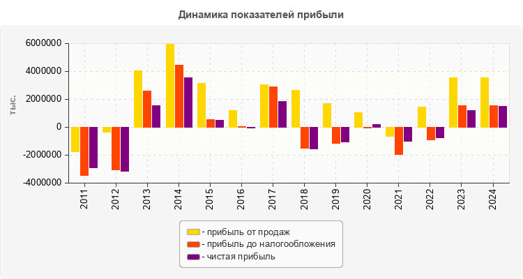 Динамика показателей прибыли
