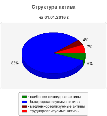 Структура актива