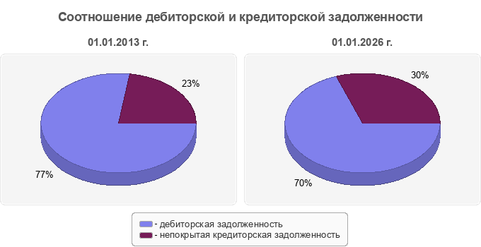 Соотношение дебиторской и кредиторской задолженности