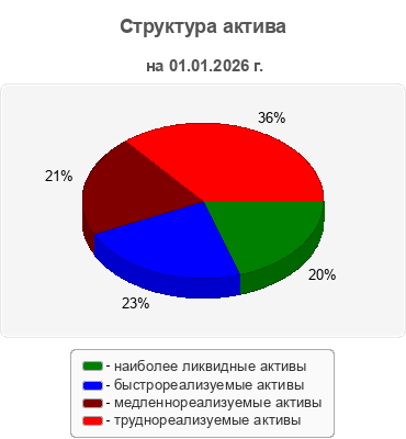Структура актива