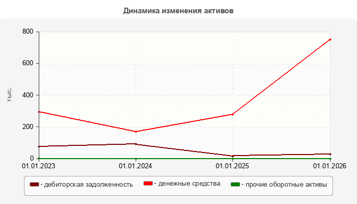 Динамика изменения активов