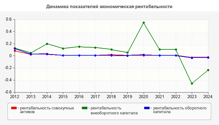Динамика показателей экономическая рентабельности