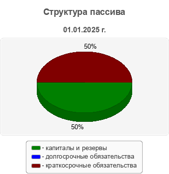 Структура пассива
