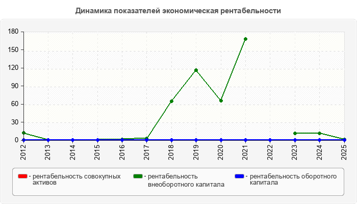 Динамика показателей экономическая рентабельности