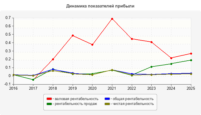 Динамика показателей прибыли